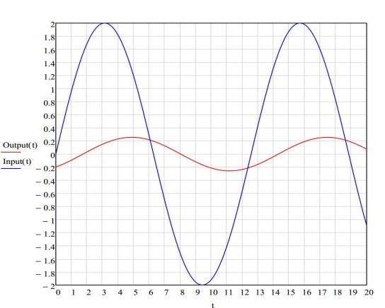 2 1.8 1.6 1.4 1.2 1 0.8 0.6 0.41 Output(t) 0.2 0 Input(t) -0.2 -0,4 -0.6 -0.8 -1 - 1.2 -1.4 -1.6 -1.8 0 1 2 3 4 5 6 7 9 10 11