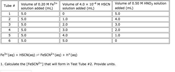 Calculate the [FeSCN^2+] that will form in Test Tu