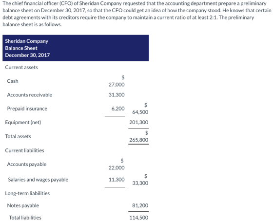 The chief financial officer (CFO) of Sheridan Company requested that the accounting department prepare a preliminary balance sheet on December 30, 2017, so that the CFO could get an idea of how the company stood. He knows that certain debt agreements with its creditors require the company to maintain a current ratio of at least 2:1. The preliminary balance sheet is as follows. Sheridan Company Balance Sheet December 30, 2017 Current assets Cash 27,000 31,300 6,200 Accounts receivable Prepaid insurance 64,500 Equipment (net) 201,300 Total assets 265,800 Current liabilities Accounts payable Salaries and wages payable Long-term liabilities Notes payable Total liabilities 22,000 11,300 33,300 81,200 114,500