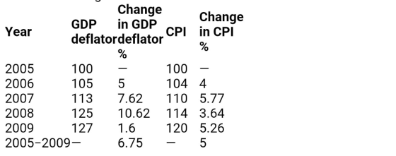 Change Change GDP in GDP deflatordeflator Year CPI in CPI 0 100 104 4 2005 2006 2007 2008 2009 2005-2009 100 105 5 113 7.62110 5.77 125 10.62 114 3.64 127 1.6120 5.26 6.75