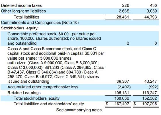 Deferred income taxes Other long-term liabilities 226 2,665 28,461 430 3,059 44,793 Total liabilities Commitments and Contingencies (Note 10) Stockholders equity: Convertible preferred stock, $0.001 par value per share, 100,000 shares authorized; no shares issued and outstanding Class A and Class B common stock, and Class C capital stock and additional paid-in capital, $0.001 par value per share: 15,000,000 shares authorized (Class A 9,000,000, Class B 3,000,000 Class C 3,000,000); 691,293 (Class A 296,992, Class B 47,437, Class C 346,864) and 694,783 (Class A 298,470, Class B 46,972, Class C 349,341) shares issued and outstanding Accumulated other comprehensive loss Retained earnings 40,247 (992) 113,247 152,502 $167,497 $ 197,295 36,307 (2,402) 105,131 139,036 Total stockholders equity Total liabilities and stockholders equity See accompanying notes