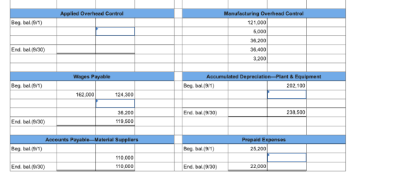 Applied Overhead Control Beg. bal.(9/1) Manufacturing Overhead Control 121,000 5,000 36,200 36,400 3,200 End. bal.(9/30) Wage