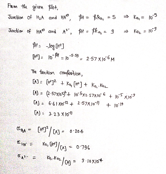 → Ka, = 10.5 From the given flot, Junction of H2A and HA, BH = Bra, = 5 Junction of HA® and A2, BH = $ka = 9 PHP = -log [ht]