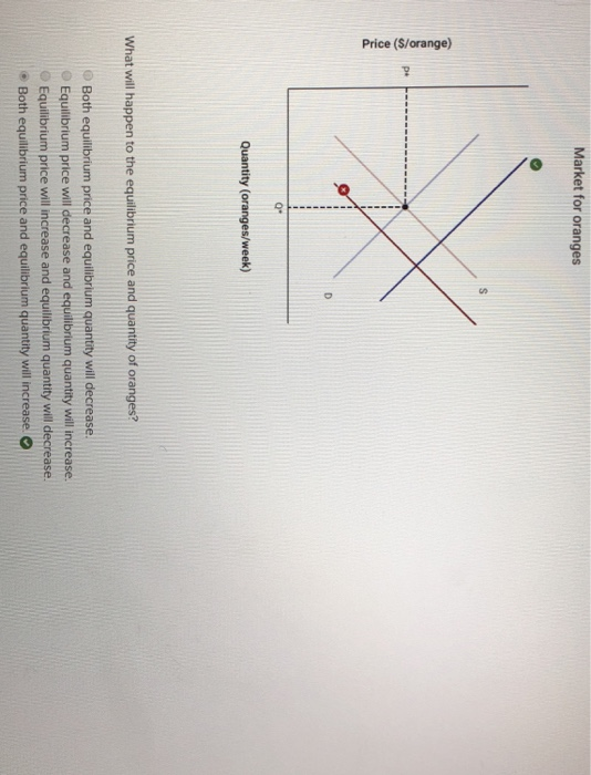 Market for oranges 0. Quantity (oranges/week) What will happen to the equilibrium price and quantity of oranges? Both equilibrium price and equilibrium quantity will decrease. °Equilibrium price wil decrease and equlibrium quantity will increase. Equilibrium price will increase and equilibrium quantity will decrease. e Both equilibrium price and equilibrium quantity will increase