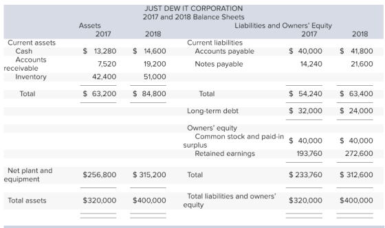 JUST DEW IT CORPORATION 2017 and 2018 Balance Sheets Assets Liabilities and Owners Equity 2017 2018 2017 2018 Current assets Current liabilities Cash Accounts $ 40,000 41,800 21,600 $ 13,280 $14,600 19,200 51,000 $ 63,200 $84,800 Accounts payable Notes payable 7,520 14,240 receivable Inventory 42,400 Total Total $ 54,240 63,400o Long-term debt 32,000 24,000 Owners equity Common stock and paid-in $ 40,000 40,000 surplus 272,600 $233,760 312,600 Total liabilities and owners $320,000 $400,000 Retained earnings 193,760 Net plant and equipment $256,800 315,200 Total Total assets $320,000 400,000 equity