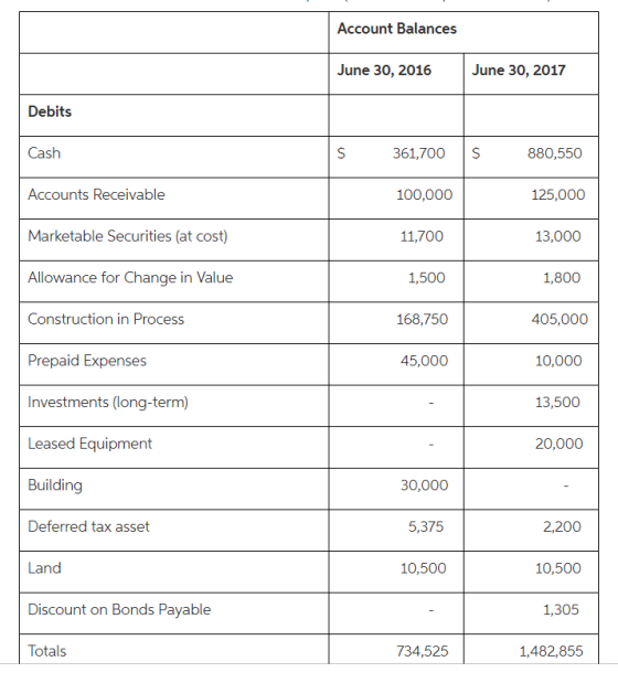 Account Balances June 30, 2016 June 30, 2017 Debits Cash 361,700s Accounts Receivable Marketable Securities (at cost) Allowance for Change in Value Construction in Process Prepaid Expenses Investments (long-term) Leased Equipment Building Deferred tax asset Land Discount on Bonds Payable Totals 880,550 125,000 13,000 1,800 405,000 10,000 13,500 20,000 100,000 11,700 1,500 168,750 45,000 30,000 5,375 10,500 2,200 10,500 1,305 1,482,855 734,525