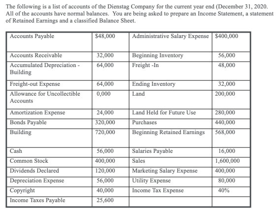 The following is a list of accounts of the Dienstag Company for the current year end (December 31, 2020. All of the accounts