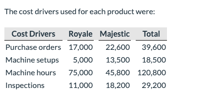 The cost drivers used for each product were: Cost Drivers Royale Majestic Total Purchase orders 17,000 22,600 39,600 Machine