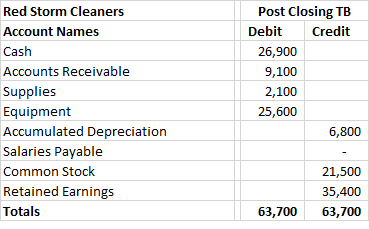 Red Storm Cleaners Account Names Cash Accounts Receivable Supplies Equipment Accumulated Depreciation Salaries Payable Common