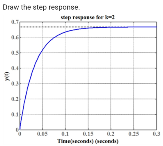 Draw the step response. step response for k=2 0.7 0.76 0.6 y(t) O 0.05 0.1 0.15 0.2 Time(seconds) (seconds) 0.25 0.3
