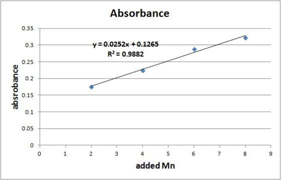 Absorbance 0.35 0.3 0.0252x +0.1265 R2 0.9882 0.25 O 0.2 0.15 i I 0.1 0.05 added Mn