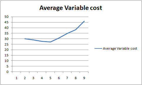 Average Variable cost 50 45 40 35 30 25 20 Average Variable cost 15 10 5 0 1 2 3 4 5 6 7 00 9