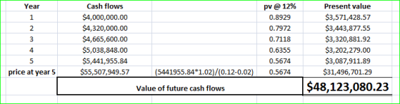 Cash flows $4,000,000.00 $4,320,000.00 $4,665,600.00 $5,038,848.00 $5,441,955.84 $55,507,949.57 pv @ 12% 0.8929 0.7972 0.7118