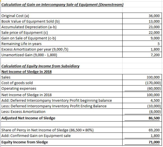 Calculation of Gain on Intercompany Sale of Equipment (Downstream) Original Cost (a) 36,000 Book Value of Equipment Sold (b)