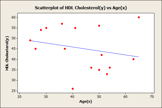 Scatterplot of HDL Cholesterol(y) vs Age(x) HDL Cholesterol(y) - 30 40 50 60 Age(x)