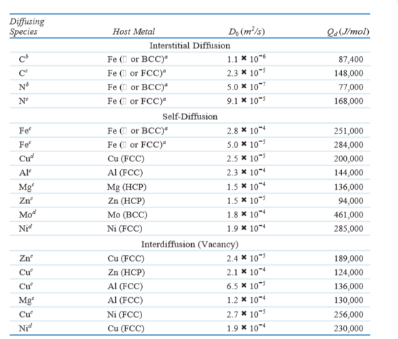Diffusing Species Q. (J/mol) с 87,400 148,000 77,000 168,000 Nº N° Feº Fe Cud Alº Mg Znº Mod Host Metal D, (m/s) Interstitial