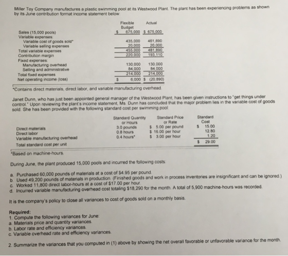 Miller Toy Company manufactures a plastic swimming pool at its Westwood Plant. The plant has been experiencing problems as shown by its June contribution format income statement below Flexible Budget Actual Sales (15,000 pools) Variable expenses $ 675,000 S 675000 Variable cost of goods sold 435,000 461,890 20,000 Variable selling expenses Total variable expenses Contribution margin Fixed expenses 455.000 481,890 220,000 193,110 130,000 130.000 84.000 84,000 214.000 214,000 Manufacturing overhead Selling and administrative Total fixed expenses Net operating income (loss) 6,000 $ (20,890) Contains direct materials, direct labor, and variable manufacturing overhead Janet Dunn, who has just been appointed general manager of the Westwood Plant, has been given instructions to get things under control. Upon reviewing the plants income statement, Ms. Dunn has concluded that the major problem lies in the variable cost of goods sold. She has been provided with the following standard cost per swimming pool Standard Price or Rate Standard Quantity Standard Cost or Hours 3.0 poundts 0.8 hours 0.4 hours 15.00 12.80 3.00 per hour1.20 $ 29.00 Direct materials 5.00 per pound 16.00 per hour Direct labor Variable manufacturing overhead Total standard cost per unit Based on machine-hours During June, the plant produced 15,000 pools and incurred the following costs a. Purchased 60,000 pounds of materials at a cost of $4.95 per pound c. Worked 11,800 direct labor-hours at a cost of $17.00 per hour b. Used 49,200 pounds of materials in production (Finished goods and work in process inventories are insignificant and can be ignored) d. Incurred variable manufacturing overhead cost totaling $18,290 for the month. A total of 5,900 machine-hours was recorded. It is the companys policy to close all variances to cost of goods sold on a monthly basis Required 1. Compute the following variances for June a. Materials price and quantity variances b. Labor rate and efficiency variances C. Variable overhead rate and efficiency variances overall 2. Summarize the variances that you computed in (1) above by showing the net