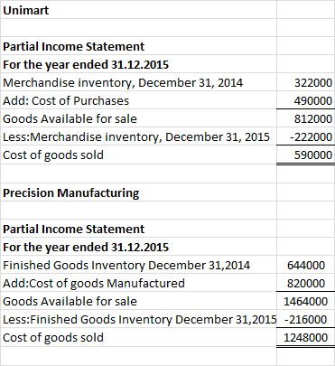 Unimart Partial Income Statement For the year ended 31.12.2015 Merchandise inventory, December 31, 2014 Add: Cost of Purchase