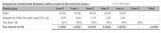 Interest tax shield from Braxtons debt in each of the next five vears Particulars Debt Interest on Debt for each year @7% (A) Tax Rate (B) Tax Shield (A*B) in Millions) Year 0 Year 1 Year 2 Year 3 Year 4 Year 5 Total 65.00 4.55 30% 1.3650 52.00 3.64 30% 1.0920 39.00 2.73 30% 0.8190 26.00 1.82 30% 0.5460 13.00 0.91 30% 0.2730 30% 4.0950