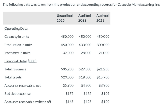 The following data was taken from the production and accounting records for Casuccio Manufacturing, Inc. Unaudited 2023 Audit