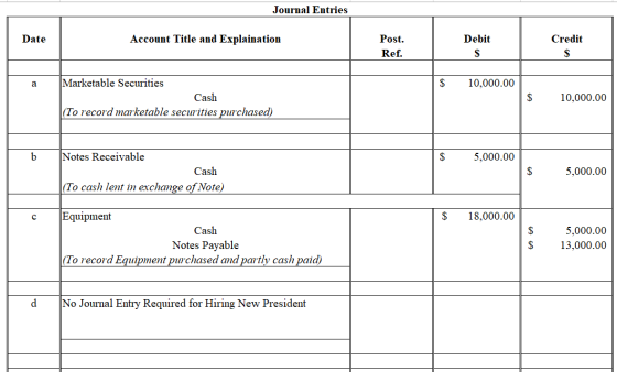 Journal Entries Account Title and Explaination Post Date Debit Credit Ref. S Marketable Securities $ 10,000.00 a Cash $ 10,00