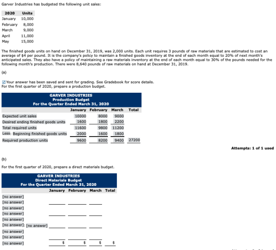 Garver Industries has budgeted the following unit sales: 2020 January February March April May Units 10,000 8,000 9,000 11,00