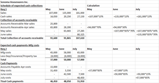 Sonoma Housewares Inc. Schedule of expected cash collections Req 1 Calculation July July May June May June Sales 107,000 135,