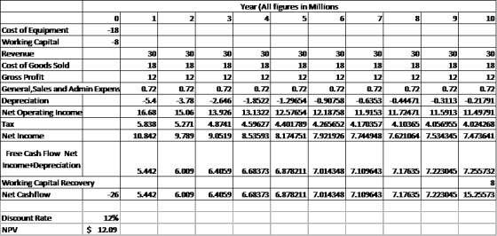 Year (All figures in Millions Cost of Equipment Working Capital Reverne Cost of Goods Sold Gross Profit General Sales and Adm