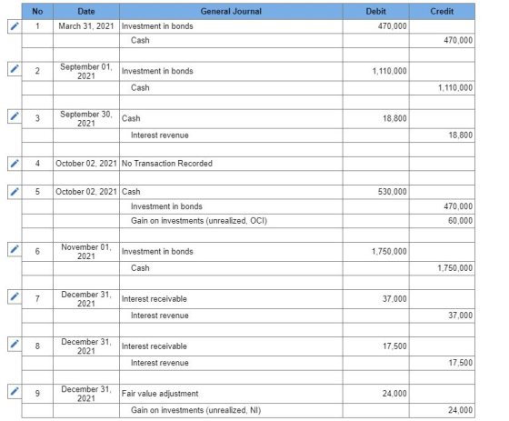 General Journal Credit No 1 Date March 31, 2021 Investment in bonds Cash Debit 470,000 470,000 a 2 2 September 01, 2021 1.110