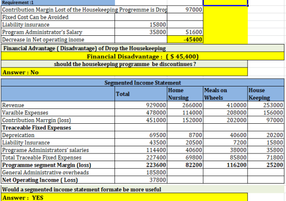 Requirement:1 Contribution Margin Lost of the Housekeeping Progremme is Drop 97000 Fixed Cost Can be Avoided Liability insura