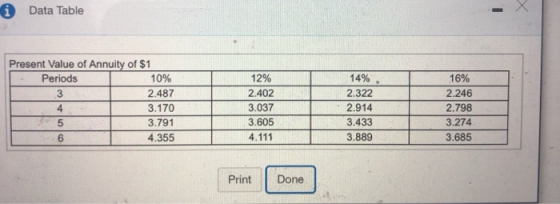 Data Table Present Value of Annuity of $1 - Periods 10% 3 2.487 3.170 12% 2.402 3.037 3.605 4.111 14% 2.322 2.914 3.433 3.889
