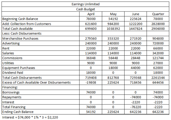 May 54192 984200 1038392 225624 1222200 1447824 Quarter 78000 2828000 2906000 Earrings Unlimited Cash Budget April Beginning