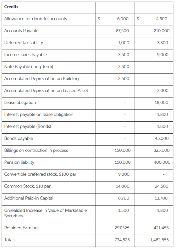 Credits 6,000 S Allowance for doubtful accounts Accounts Payable Deferred tax liability Income Taxes Pavable 87,500 1,000 3,500 3,500 2,500 4,500 210,000 3,300 9,000 Note Payable (long-term) Accumulated Depreciation on Building Accumulated Depreciation on Leased Asset Lease obligation Interest payable on lease obligation Interest payable (Bonds) 3,000 18,000 1,800 1,800 45,000 325,000 400,000 Bonds payable Billings on contruction in process Pension liability Convertible preferred stock, S100 par Common Stock, $10 par Additional Paid-in Capital 150,000 150,000 9,000 14,000 8,700 1,500 24,500 13,700 Unrealized Increase in Value of Marketable Securities 1,800 Retained Earnings 297,325 421,455 Totals 734,525 1,482,855