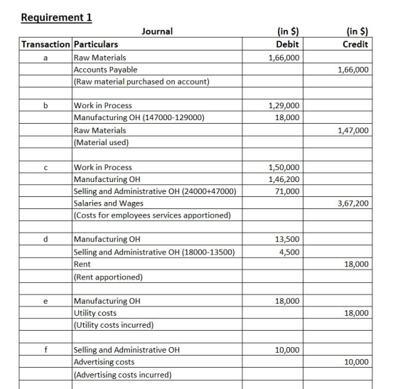 Requirement 1 Journal Transaction Particulars а Raw Materials Accounts Payable (Raw material purchased on account) (in $) Deb