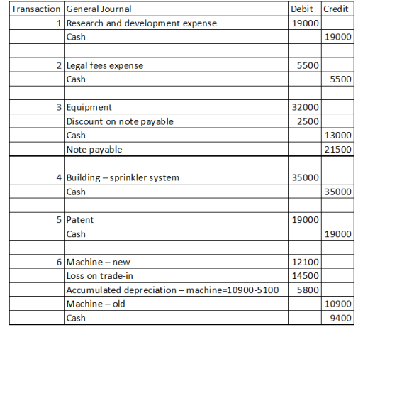 Transaction General Journal Debit Credit 1 Research and development expense 19000 19000 Cash 5500 2 Legal fees expense Cash 5