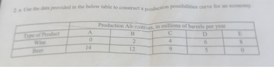 Use the data provided in the below table to construct a production possibilities curve for an economy Production Altimatives,