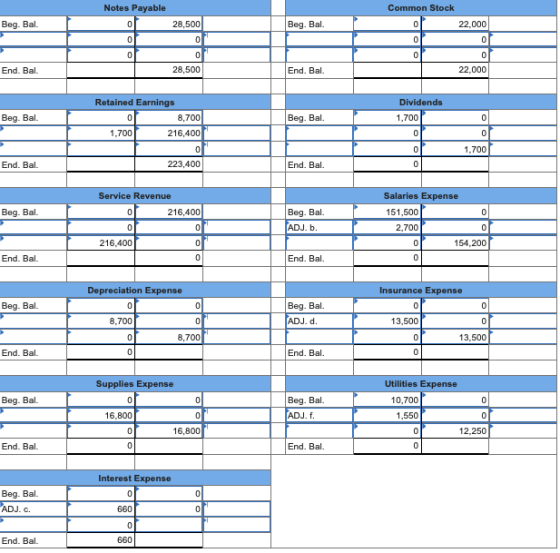 Notes Payable Common Stock Beg. Bal. 0 Beg. Bal. 0 22,000 28,500 0 0 0 0 0 0 0 0 22,000 End. Bal. 28,500 End. Bal Dividends B