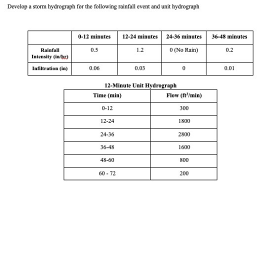 Develop a storm hydrograph for the following rainfall event and unit hydrograph 0-12 minutes 12-24 minutes 24-36 minutes 36-4