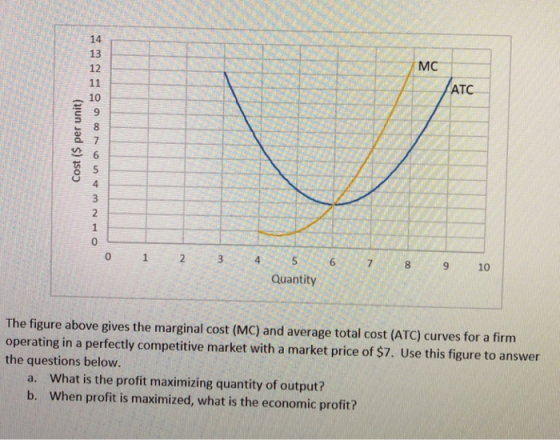 MC ATC Cost ($ per unit) ONWA0BB 9 10 Quantity The figure above gives the marginal cost (MC) and average total cost (ATC) cur