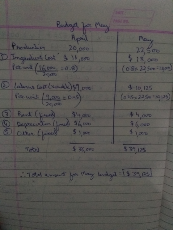22,500 $ 18,000 (0.88 22 500 F23.000 20,000 Budget for May loot April xoo Production 20,000 D Ingredient Cost $ 16,000 perunt