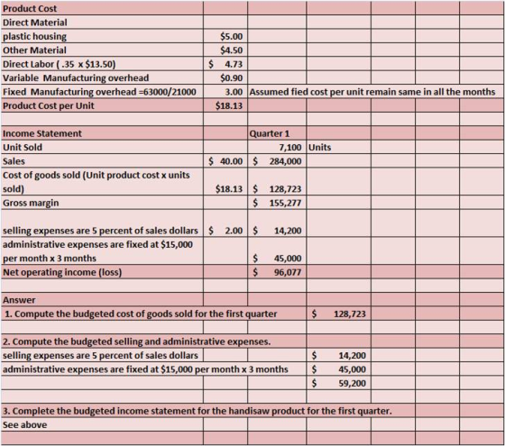 Product Cost Direct Material lastic housin Other Material Direct Labor (.35 x $13.50 Variable Manufacturing overhead Fixed Manufacturing overhead -63000/21000 Product Cost per Unit $5.00 $4.50 $ 4.73 $0.90 3.00 Assumed fied cost per unit remain same in all the months $18.13 Income Statement Unit Sold Sales Cost of goods sold (Unit product cost x units sold Gross margin Quarter 1 7,100 Units S 40.00 284,000 $18.13 128,723 $ 155,277 14,200 45,000 selling expenses are 5 percent of sales dollars administrative expenses are fixed at $15,000 2.00 month x 3 months Net operating income (Closs 96,077 Answer 1. Compute the budgeted cost of goods sold for the first quarter 128,723 2. Compute the budgeted selling and administrative expenses. selling expenses are 5 percent of sales dollars administrative expenses are fixed at $15,000 per month x 3 months $ 14,200 45,000 $ 59,200 3. Complete the budgeted income statement for the handisaw See above duct for the first quarter
