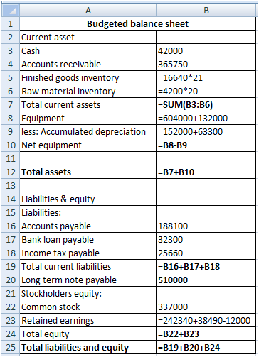 B A B 1 Budgeted balance sheet 2 Current asset 3 Cash 42000 4 Accounts receivable 365750 5 Finished goods inventory =16640*21