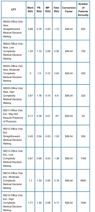 Work PE MP Total Conversion of RVU RVU | RVU Rvu Factor Patients CPT 99202-0fice Visit New, Straightforward 0.88 Medical Deci