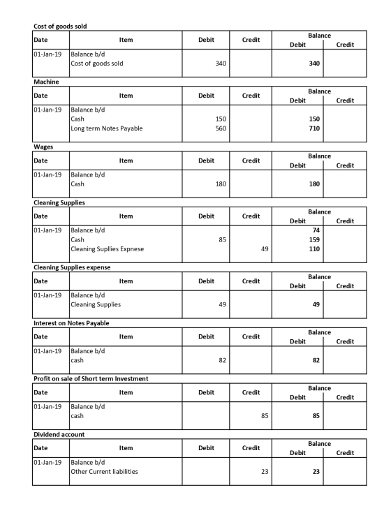 Cost of goods sold Date Item Debit Credit Balance Debit Credit 01-Jan-19 Balance b/d Cost of goods sold 340 340 Machine Date