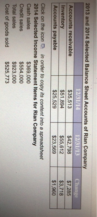 2013 and 2014 Selected Balance Sheet Accounts of Rian Company Change $7,285 12/31/14 12/31/13 Accounts receivable $42,798 $55