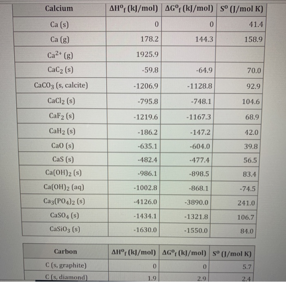 Calcium AHºf (kJ/mol) AG°f (kJ/mol) Sº (J/mol K) 41.4 178.2 144.3 158.9 Ca (s) Ca (g) Ca2+ (g) CaC2 (s) CaCO3 (s, calcite) 19