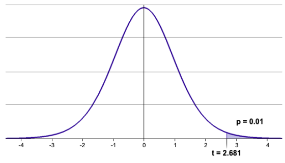 p=0.01 4 -3 -2 -1 0 2 3 t%3D2.681