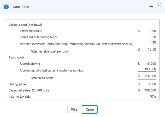 i Data Table Variable cost (per bowl) Direct materials Direct manufacturing labor $ Variable overhead (manufacturing, marketi