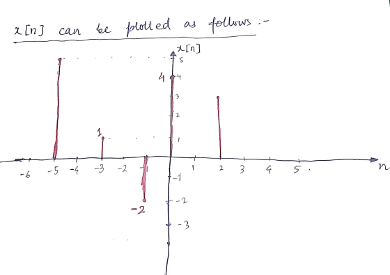 x [n] can be plotted as follows :- . . . . . 42nJ [ 1 An 2 3 4 5