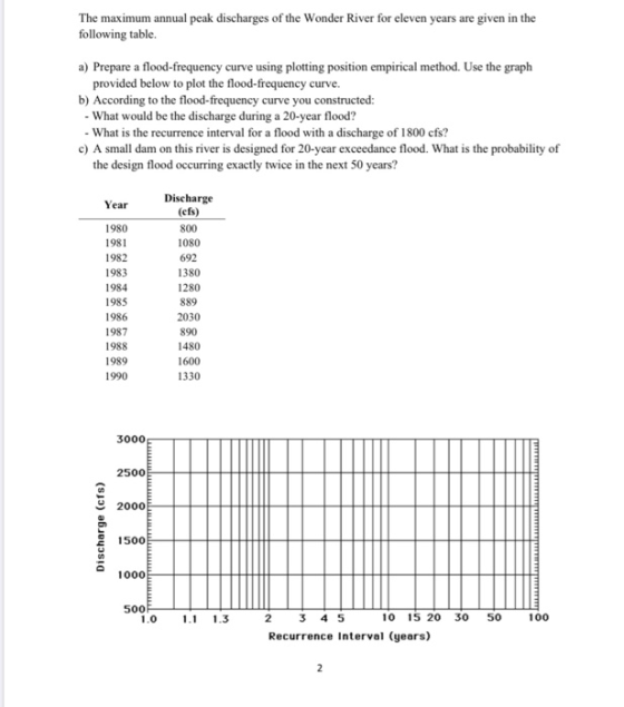 The maximum annual peak discharges of the Wonder River for eleven years are given in the following table. a) Prepare a flood-